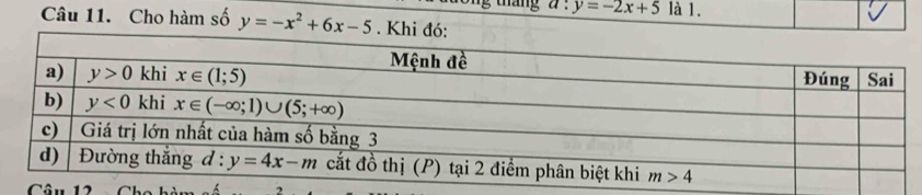 tháng a:y=-2x+5 là 1.
Câu 11. Cho hàm số y=-x^2+6x-5. Khi đó:
Câu 12