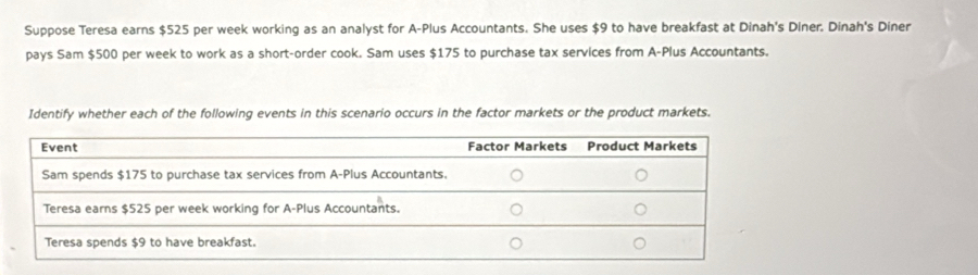 Suppose Teresa earns $525 per week working as an analyst for A-Plus Accountants. She uses $9 to have breakfast at Dinah's Diner. Dinah's Diner 
pays Sam $500 per week to work as a short-order cook. Sam uses $175 to purchase tax services from A-Plus Accountants. 
Identify whether each of the following events in this scenario occurs in the factor markets or the product markets.