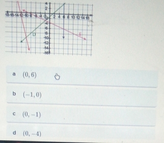 4
a (0,6)
b (-1,0)
c (0,-1)
d (0,-4)