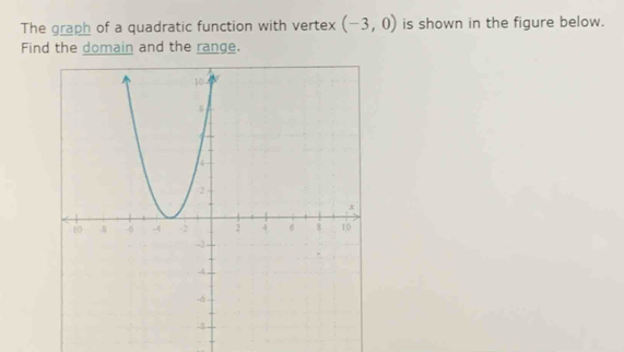 The graph of a quadratic function with vertex (-3,0) is shown in the figure below. 
Find the domain and the range.