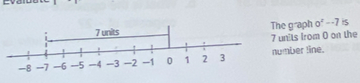 he graph of --7 is 
units from 0 on the 
umber line.