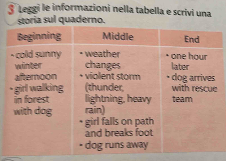 Leggi le informazioni nella tabella e scrivi una 
storia sul quaderno.