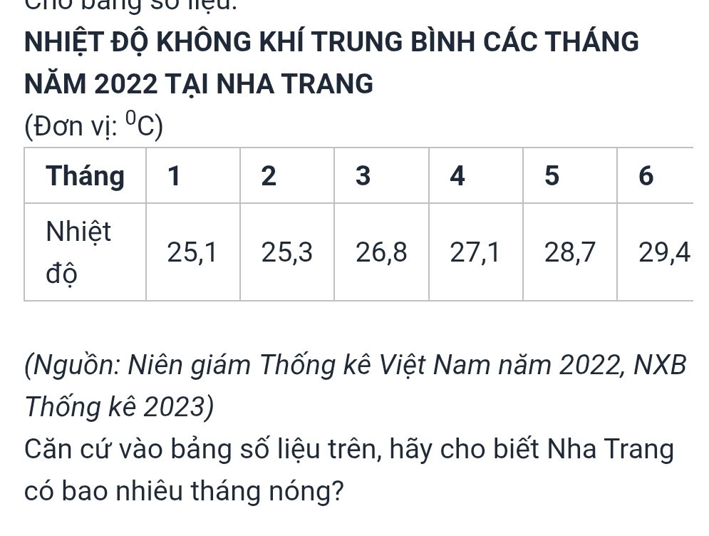 Cho bang số liệu. 
NHIỆT ĐỘ KHÔNG KHÍ TRUNG BÌNH CÁC THÁNG 
NĂM 2022 TẠI NHA TRANG 
(Đơn vị: ^circ C) 
(Nguồn: Niên giám Thống kê Việt Nam năm 2022, NXB 
Thống kê 2023) 
Căn cứ vào bảng số liệu trên, hãy cho biết Nha Trang 
có bao nhiêu tháng nóng?