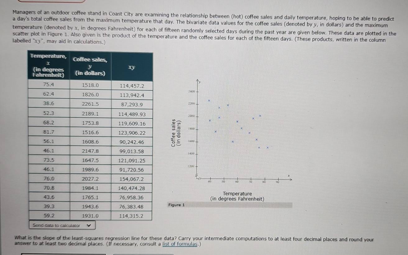 Managers of an outdoor coffee stand in Coast City are examining the relationship between (hot) coffee sales and daily temperature, hoping to be able to predict 
a day's total coffee sales from the maximum temperature that day. The bivariate data values for the coffee sales (denoted by y, in dollars) and the maximum 
temperature (denoted by x, in degrees Fahrenheit) for each of fifteen randomly selected days during the past year are given below. These data are plotted in the 
scatter plot in Figure 1. Also given is the product of the temperature and the coffee sales for each of the fifteen days. (These products, written in the column 
labelled "xy", may aid in calculations.)
2400
2200
2000
1800. 。 1600
χ
1400.
1200
x
4ù sù 
9ù 
Temperature 
(in degrees Fahrenheit) 
Figure 1 
What is the slope of the least-squares regression line for these data? Carry your intermediate computations to at least four decimal places and round your 
answer to at least two decimal places. (If necessary, consult a list of formulas.)