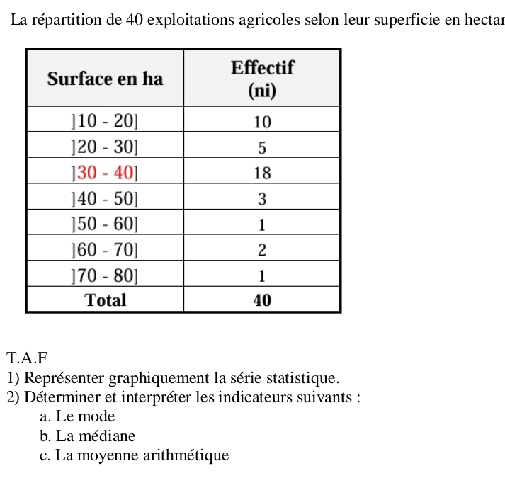 La répartition de 40 exploitations agricoles selon leur superficie en hectar 
T.A.F 
1) Représenter graphiquement la série statistique. 
2) Déterminer et interpréter les indicateurs suivants : 
a. Le mode 
b. La médiane 
c. La moyenne arithmétique