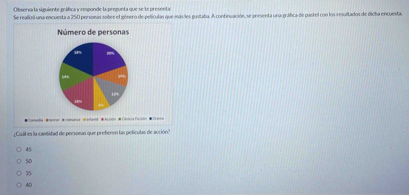 Observa la siguiente gráfica y responde la pregunta que se te presenta:
Se realizó una encuesta a 250 personas sobre el género de películas que más les gustaba. A continuación, se presenta una gráfica de pastel con los resultados de dicha encuesta.
Número de personas
18% 20%
14% 10%
12%
18%
Comedia terror =romance ⑨infantil Acción Ciencia Ficción ■ Drama
¿Cuál es la cantidad de personas que prefieren las películas de acción?
45
50
35
40