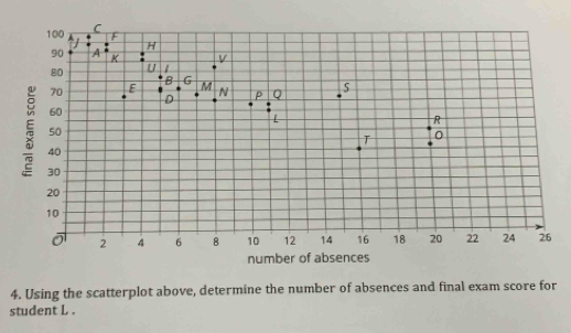 Solved: Using the scatterplot above, determine the number of absences ...