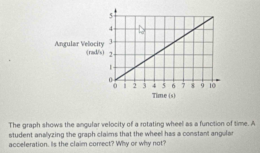 Solved: The graph shows the angular velocity of a rotating wheel as a ...
