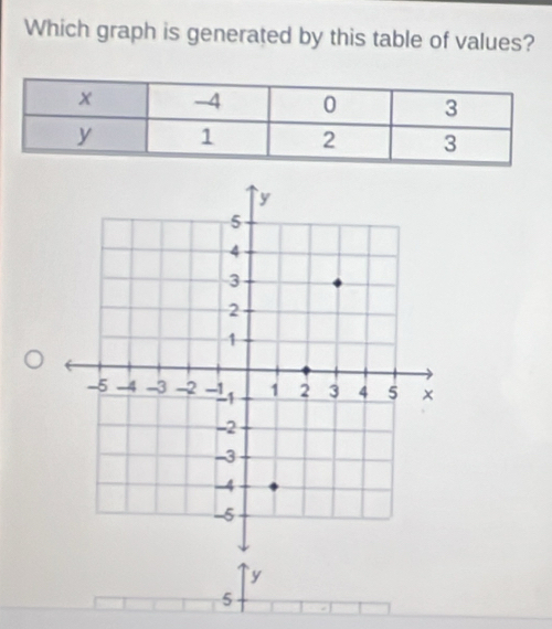 Which graph is generated by this table of values?
y
5