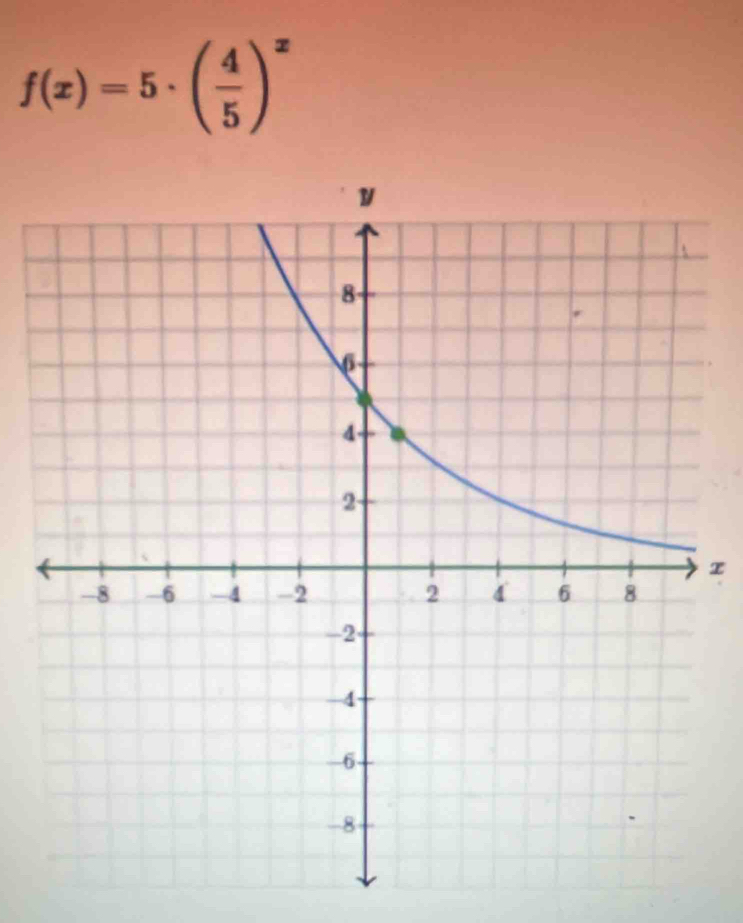 f(x)=5· ( 4/5 )^x
x