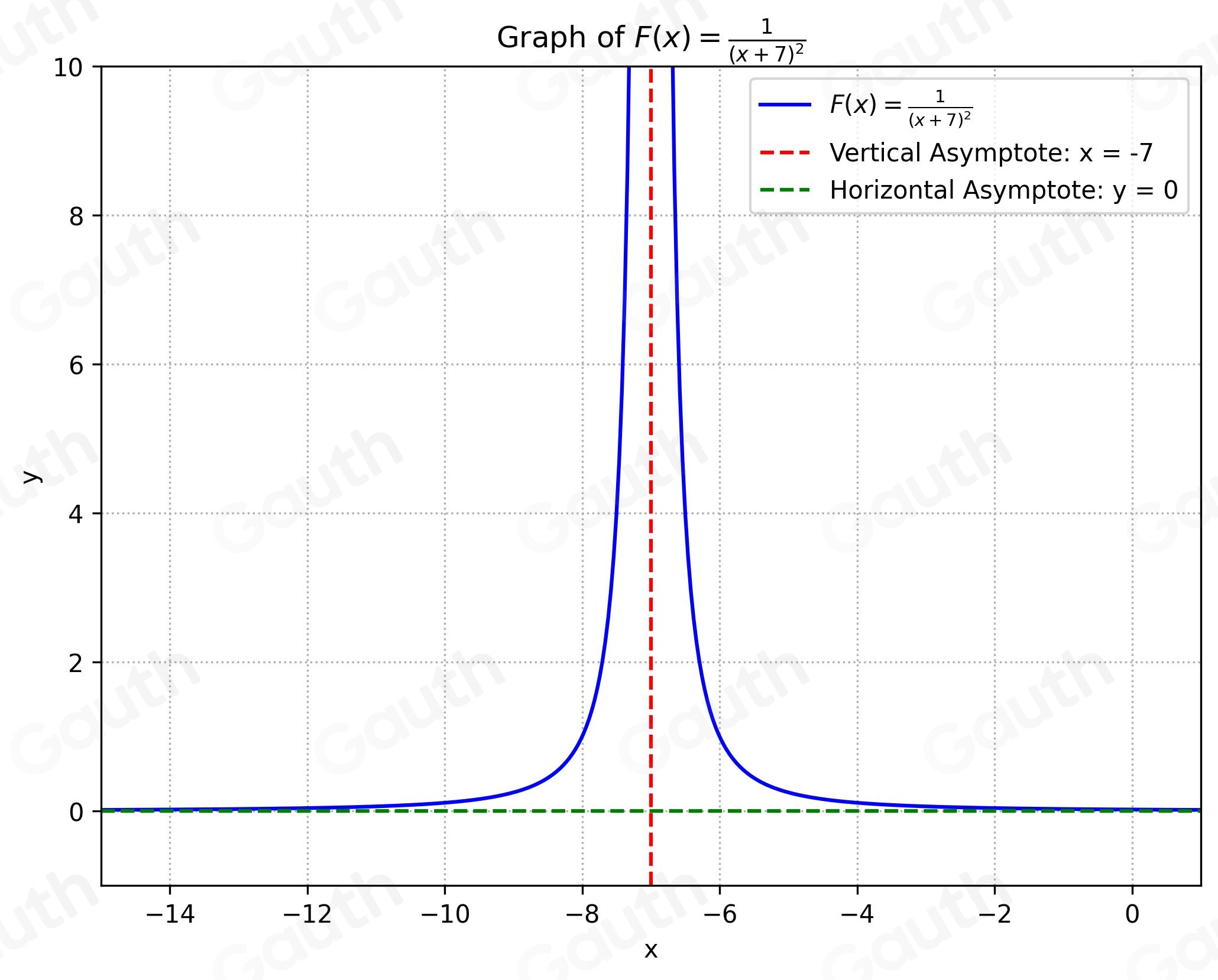 Solved: For the function F(x)=frac 1(x+7)^2 , (a) graph the rational ...