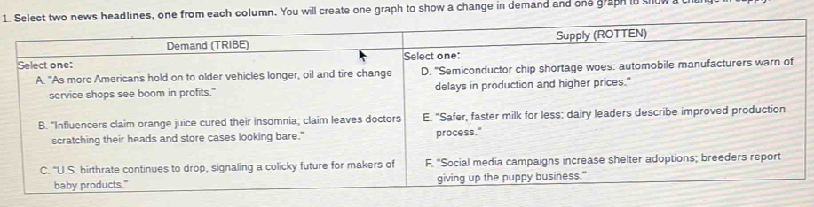 Select two news headlines, one from each column. You will create one graph to show a change in demand and one graph to show at
Demand (TRIBE) Supply (ROTTEN)
Select one: Select one:
A. "As more Americans hold on to older vehicles longer, oil and tire change D. "Semiconductor chip shortage woes: automobile manufacturers warn of
service shops see boom in profits." delays in production and higher prices."
B. “Influencers claim orange juice cured their insomnia; claim leaves doctors E. "Safer, faster milk for less: dairy leaders describe improved production
scratching their heads and store cases looking bare." process."
C. "U.S. birthrate continues to drop, signaling a colicky future for makers of F. "Social media campaigns increase shelter adoptions; breeders report
baby products." giving up the puppy business."