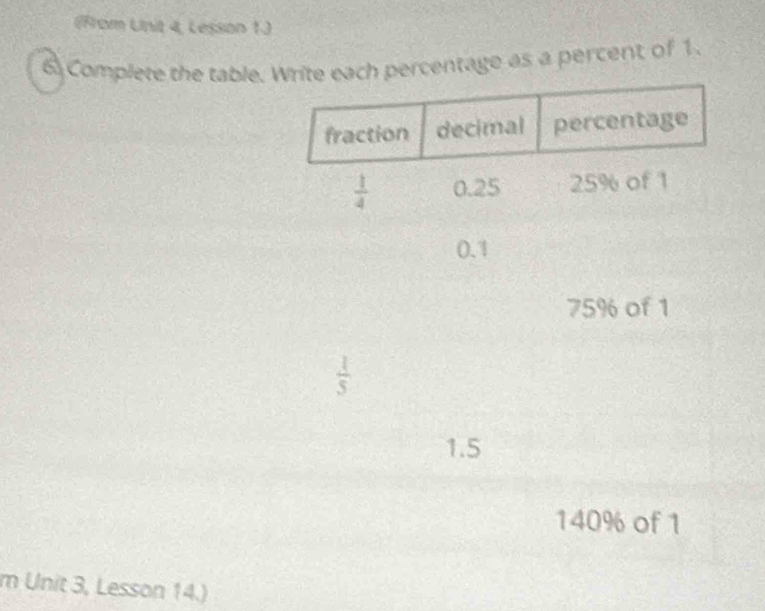 (From Unit 4, Lesson 1.)
6 Complete the table. Write each percentage as a percent of 1.
75% of 1
 1/5 
1.5
140% of 1
m Unit 3, Lesson 14.)