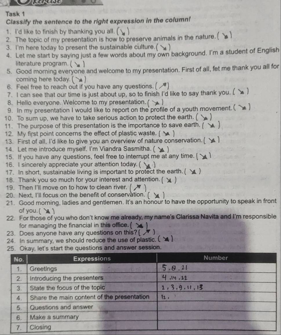 Task 1 
Classify the sentence to the right expression in the column! 
1. I'd like to finish by thanking you all. ( 
2. The topic of my presentation is how to preserve animals in the nature. ( 
3. I'm here today to present the sustainable culture.( 
4. Let me start by saying just a few words about my own background. I'm a student of English 
literature program. (  
5. Good morning everyone and welcome to my presentation. First of all, fet me thank you all for 
coming here today. ( ) 
6. Feel free to reach out if you have any questions. ( 
7. I can see that our time is just about up, so to finish I'd like to say thank you. ( 
8. Hello everyone. Welcome to my presentation. ( 
9. In my presentation I would like to report on the profile of a youth movement.( 
10. To sum up, we have to take serious action to protect the earth. ( 
11. The purpose of this presentation is the importance to save earth. ( a 
12. My first point concerns the effect of plastic waste. (  
13. First of all, I'd like to give you an overview of nature conservation.( 1 
14. Let me introduce myself. I'm Viandra Sasmitha. ( ) 
15. If you have any questions, feel free to interrupt me at any time. ( 1 
16. I sincerely appreciate your attention today. ( a 
17. In short, sustainable living is important to protect the earth. ( ) 
18. Thank you so much for your interest and attention. ( ) 
19. Then I'll move on to how to clean river. ( 
20. Next, I'll focus on the benefit of conservation.' ( 
21. Good morning, ladies and gentlemen. It's an honour to have the opportunity to speak in front 
of you.( 1 
22. For those of you who don't know me already, my name's Clarissa Navita and I'm responsible 
for managing the financial in this office.( 
23. Does anyone have any questions on this?( 
24. In summary, we should reduce the use of plastic. ( 
25. Okay, let's start the questions and answer session.