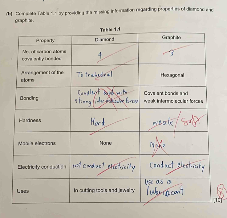 Complete Table 1.1 by providing the missing information regarding properties of diamond and 
graphite. 
0]