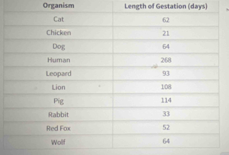 Organism Length of Gestation (days)