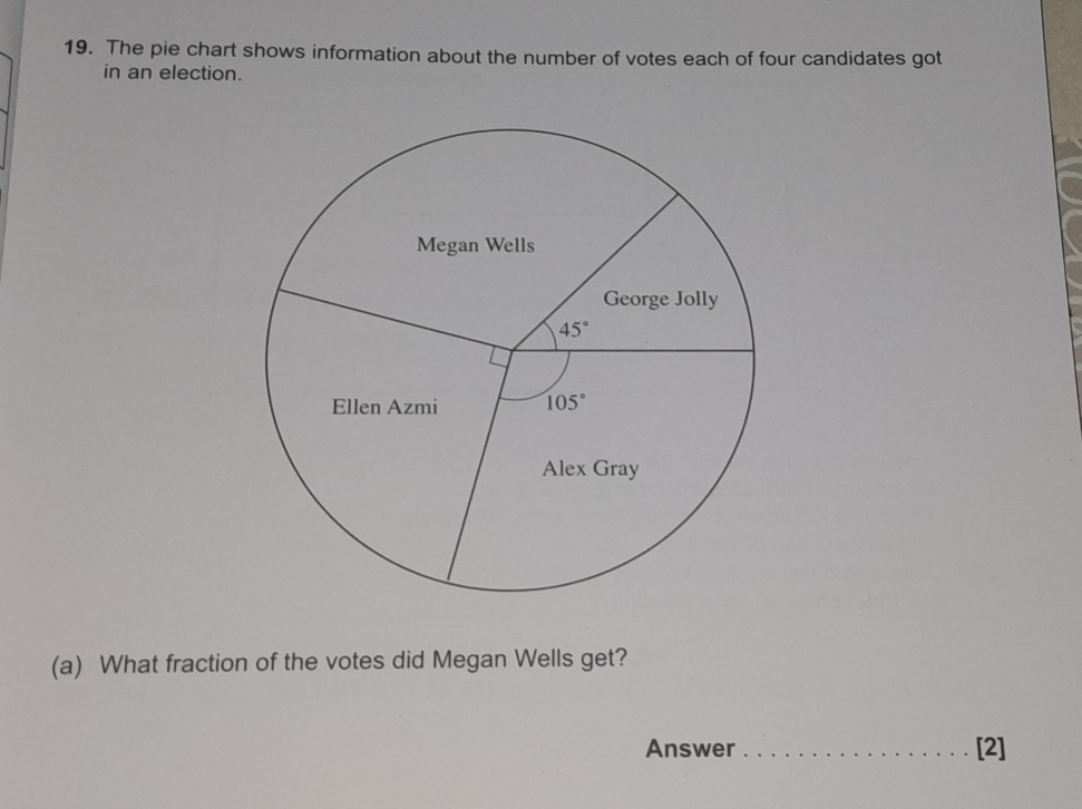 The pie chart shows information about the number of votes each of four candidates got
in an election.
(a) What fraction of the votes did Megan Wells get?
Answer _[2]