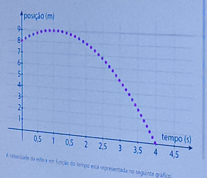 A velocidade da esfera em função do tempo esta representada no seguinte gráfiço