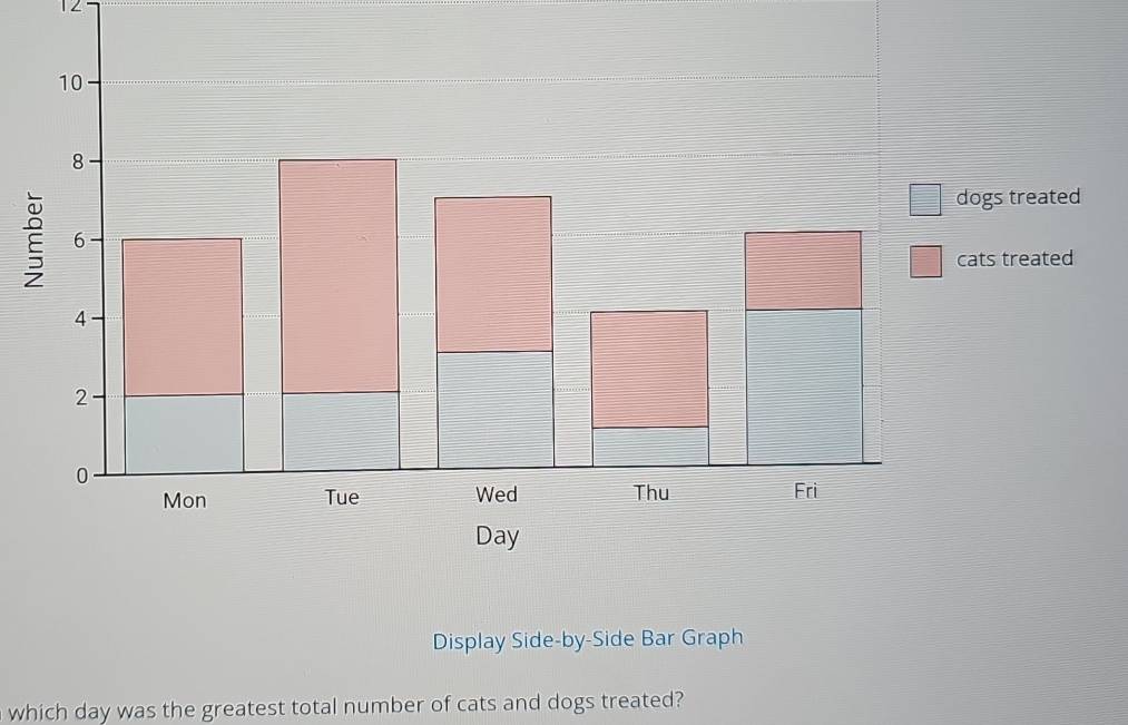 gs treated 
ts treated 
Display Side-by-Side Bar Graph 
which day was the greatest total number of cats and dogs treated?