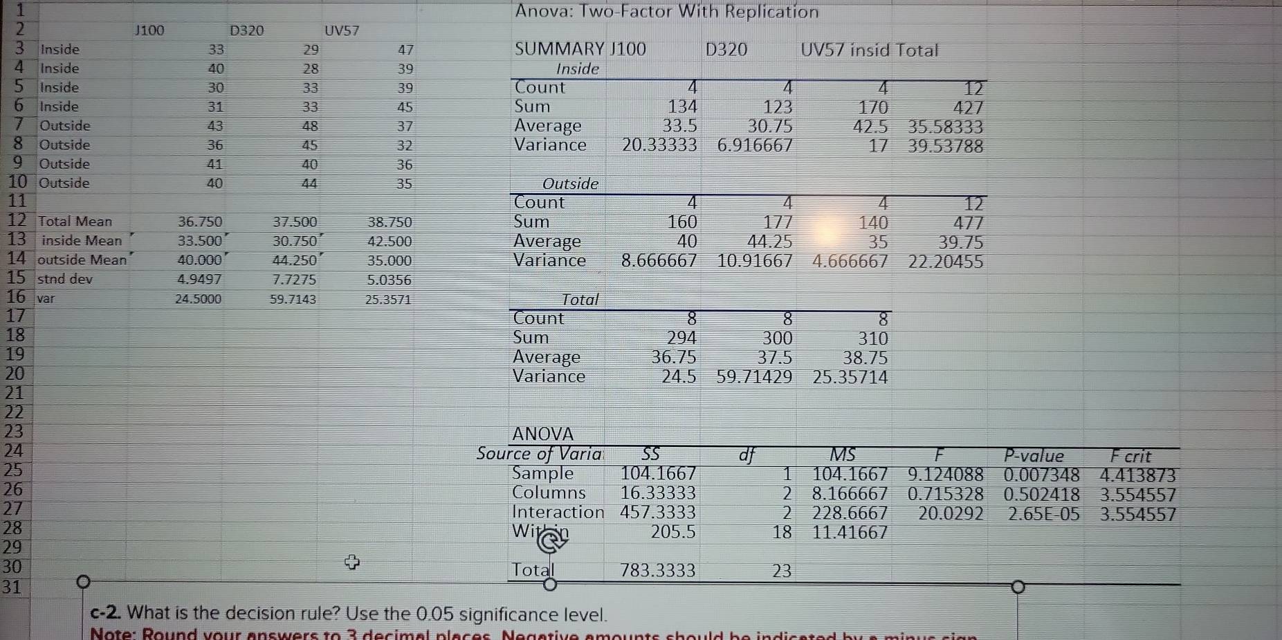 Anova: Two-Factor With Replication
2 J100 D320 UV57
3 Inside 33 29 47 SUMMARY J100 D320 UV57 insid Total
4 Inside 40 28 39 Inside
5 Inside 30 33 39 Count 4 4 4 12
6 Inside 31 33 45 Sum 134 123 170 427
7 Outside 43 48 37 Average 33.5 30.75 42.5 35.58333
8 Outside 36 45 32 Variance 20.33333 6. 916667 17 39.53788
9 Outside 41 40 36
10 Outside 40 44 35 Outside
11 Count 4 4 12
12 Total Mean 36.750 37.500 38.750 Sum 160 177 140 477
13 inside Mean 33.500 ' 30.750 ' 42.500 Average 40 44.25 35 39.75
14 outside Mean 40.000 ' 44.250 ' 35.000 Variance 8.666667 10. 91667 4.666667 22.20455
15 stnd dev 4.9497 7.7275 5.0356
16 var 24.5000 59.7143 25.3571 Total
17 Count 8 8 8
18 Sum 294 300 310
19 Average 36.75 37.5 38.75
20 Variance 24.5 59.71429 25.35714
21
22
23 ANOVA 
24 
Source of Varia SS df MS F P-value Fcrit
25 Sample 104.1667 1 104.1667 9.124088 0.007348 4.413873
26 Columns 16.33333 2 8.166667 0.715328 0.502418 3.554557
27 Interaction 457.3333 2 228.6667 20.0292 2.65E-05 3.554557
28 Wit 205.5 18 11.41667
29
30 Total 783.3333 23 
31 
c -2. What is the decision rule? Use the 0.05 significance level. 
Note: Round your answers to 3 decimal places. Negative amounts should be i