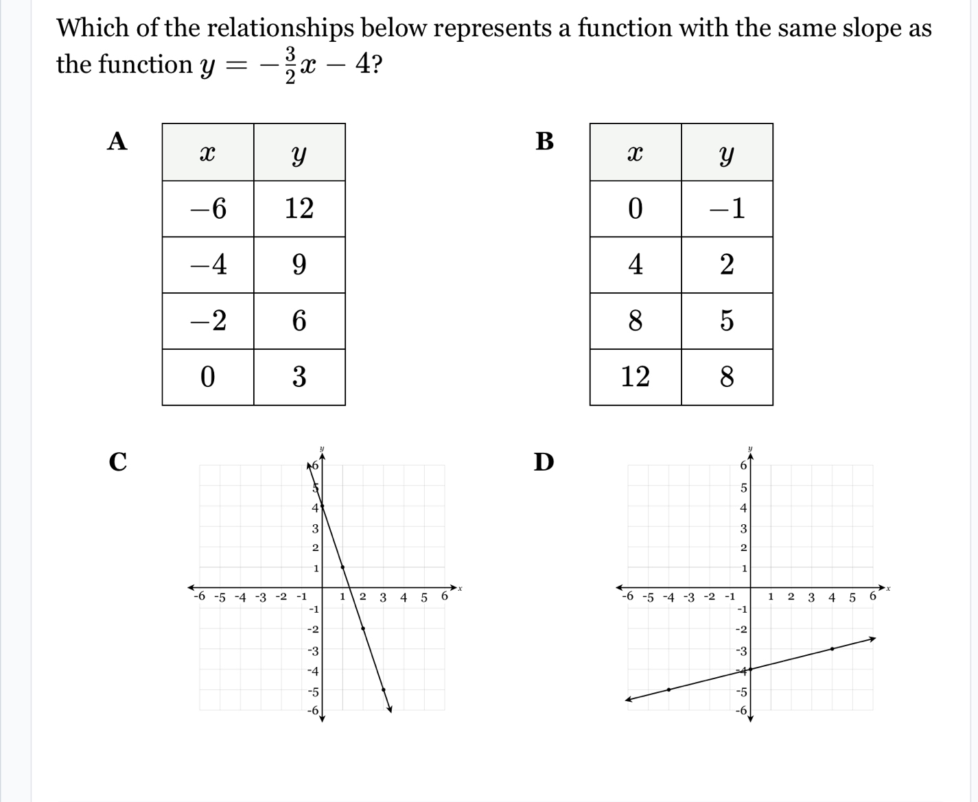 Which of the relationships below represents a function with the same slope as 
the function y=- 3/2 x-4 ? 
B 
A 



C 
D