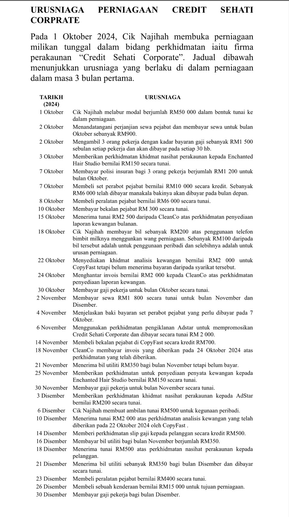 URUSNIAGA PERNIAGAAN CREDIT    SEHATI
CORPRATE
Pada 1 Oktober 2024, Cik Najihah membuka perniagaan
milikan tunggal dalam bidang perkhidmatan iaitu firma
perakaunan “Credit Sehati Corporate”. Jadual dibawah
menunjukkan urusniaga yang berlaku di dalam perniagaan
dalam masa 3 bulan pertama.
TARIKH URUSNIAGA
(2024)
1 Oktober Cik Najihah melabur modal berjumlah RM50 000 dalam bentuk tunai ke
dalam perniagaan.
2 Oktober Menandatangani perjanjian sewa pejabat dan membayar sewa untuk bulan
Oktober sebanyak RM900.
2 Oktober Mengambil 3 orang pekerja dengan kadar bayaran gaji sebanyak RM1 500
sebulan setiap pekerja dan akan dibayar pada setiap 30 hb.
3 Oktober Memberikan perkhidmatan khidmat nasihat perakaunan kepada Enchanted
Hair Studio bernilai RM150 secara tunai.
7 Oktober Membayar polisi insuran bagi 3 orang pekerja berjumlah RM1 200 untuk
bulan Oktober.
7 Oktober Membeli set perabot pejabat bernilai RM10 000 secara kredit. Sebanyak
RM6 000 telah dibayar manakala bakinya akan dibayar pada bulan depan.
8 Oktober Membeli peralatan pejabat bernilai RM6 000 secara tunai.
10 Oktober Membayar bekalan pejabat RM 300 secara tunai.
15 Oktober Menerima tunai RM2 500 daripada CleanCo atas perkhidmatan penyediaan
laporan kewangan bulanan.
18 Oktober Cik Najihah membayar bil sebanyak RM200 atas penggunaan telefon
bimbit milknya menggunkan wang perniagaan. Sebanyak RM100 daripada
bil tersebut adalah untuk penggunaan peribadi dan selebihnya adalah untuk
urusan perniagaan.
22 Oktober Menyediakan khidmat analisis kewangan bernilai RM2 000 untuk
CopyFast tetapi belum menerima bayaran daripada syarikat tersebut.
24 Oktober Menghantar invois bernilai RM2 000 kepada CleanCo atas perkhidmatan
penyediaan laporan kewangan.
30 Oktober Membayar gaji pekerja untuk bulan Oktober secara tunai.
2 November Membayar sewa RM1 800 secara tunai untuk bulan November dan
Disember.
4 November Menjelaskan baki bayaran set perabot pejabat yang perlu dibayar pada 7
Oktober.
6 November Menggunakan perkhidmatan pengiklanan Adstar untuk mempromosikan
Credit Sehati Corporate dan dibayar secara tunai RM 2 000.
14 November Membeli bekalan pejabat di CopyFast secara kredit RM700.
18 November CleanCo membayar invois yang diberikan pada 24 Oktober 2024 atas
perkhidmatan yang telah diberikan.
21 November Menerima bil utiliti RM350 bagi bulan November tetapi belum bayar.
25 November Memberikan perkhidmatan untuk penyediaan penyata kewangan kepada
Enchanted Hair Studio bernilai RM150 secara tunai.
30 November Membayar gaji pekerja untuk bulan November secara tunai.
3 Disember Memberikan perkhidmatan khidmat nasihat perakaunan kepada AdStar
bernilai RM200 secara tunai.
6 Disember Cik Najihah membuat ambilan tunai RM500 untuk kegunaan peribadi.
10 Disember Menerima tunai RM2 000 atas perkhidmatan analisis kewangan yang telah
diberikan pada 22 Oktober 2024 oleh CopyFast .
14 Disember Memberi perkhidmatan slip gaji kepada pelanggan secara kredit RM500.
16 Disember Membayar bil utiliti bagi bulan November berjumlah RM350.
18 Disember Menerima tunai RM500 atas perkhidmatan nasihat perakaunan kepada
pelanggan.
21 Disember Menerima bil utiliti sebanyak RM350 bagi bulan Disember dan dibayar
secara tunai.
23 Disember Membeli peralatan pejabat bernilai RM400 secara tunai.
26 Disember Membeli sebuah kenderaan bernilai RM15 000 untuk tujuan perniagaan.
30 Disember Membayar gaji pekerja bagi bulan Disember.