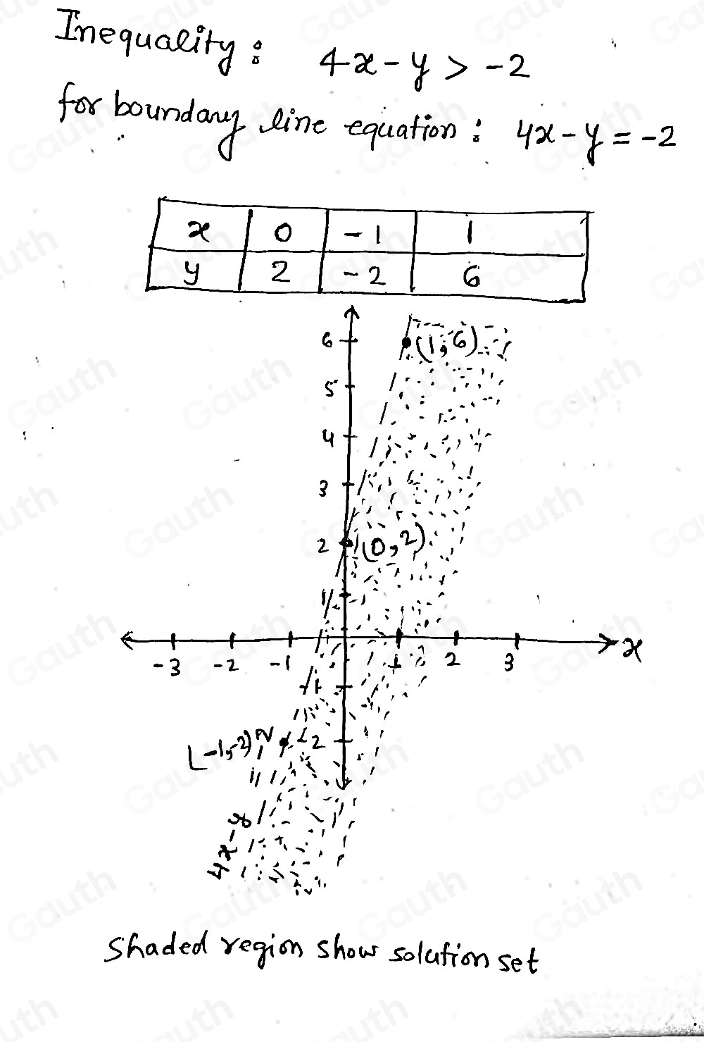 Inequality: 4x-y>-2
for boundany line equation: 4x-y=-2
Shaded region show solution set
Table 1: ["columnList":["x","0","-1","1"],"lines":1,"columnList":["y","2","-2","6"],"lines":2]