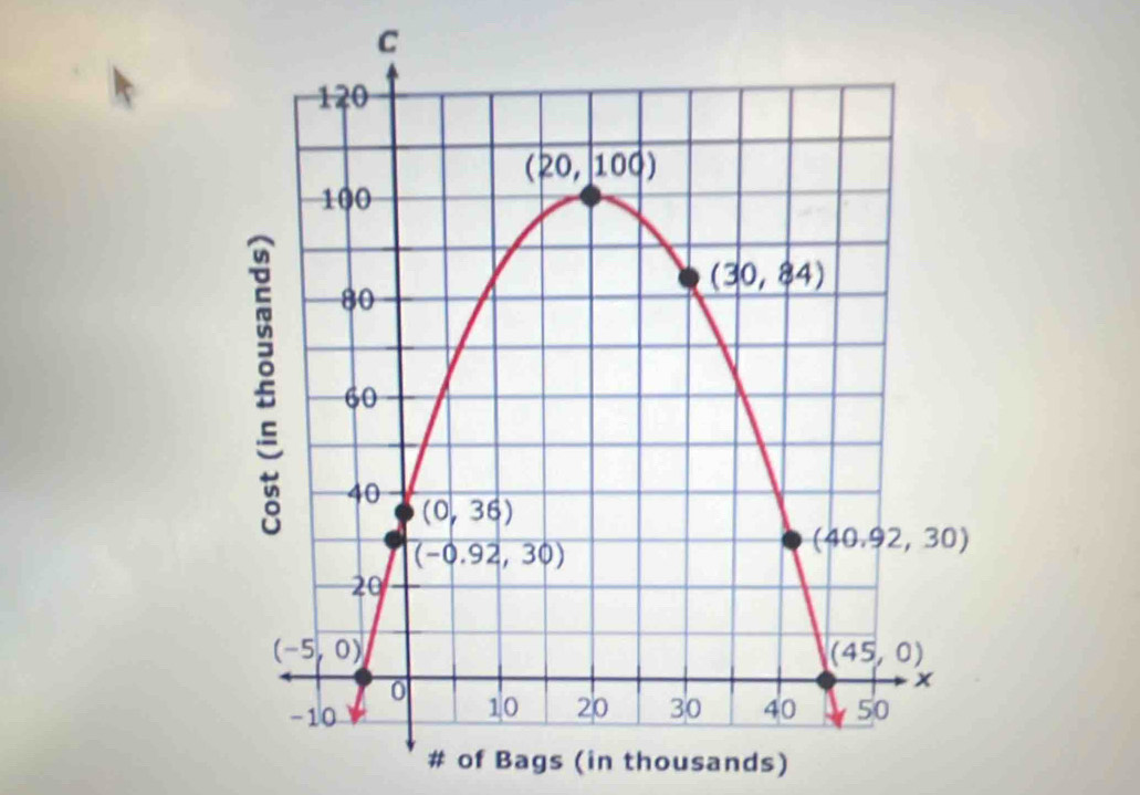 # of Bags (in thousands)