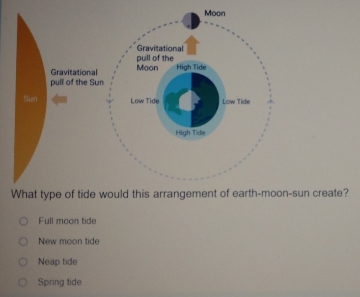 create?
Full moon tide
New moon tide
Neap tide
Spring tide