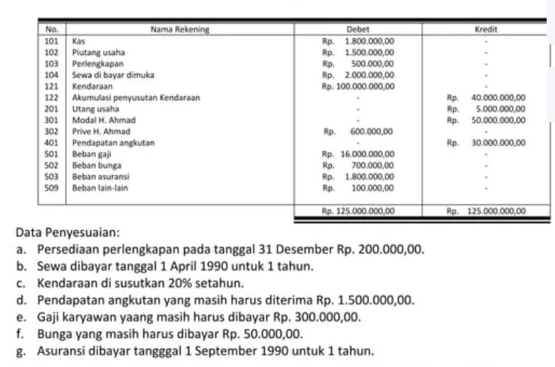 Persediaan perlengkapan pada tanggal 31 Desember Rp. 200.000,00. 
b. Sewa dibayar tanggal 1 April 1990 untuk 1 tahun. 
c. Kendaraan di susutkan 20% setahun. 
d. Pendapatan angkutan yang masih harus diterima Rp. 1.500.000,00. 
e. Gaji karyawan yaang masih harus dibayar Rp. 300.000,00. 
f. Bunga yang masih harus dibayar Rp. 50.000,00. 
g. Asuransi dibayar tangggal 1 September 1990 untuk 1 tahun.