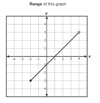 Range of this graph