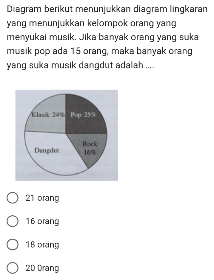 Diagram berikut menunjukkan diagram lingkaran
yang menunjukkan kelompok orang yang
menyukai musik. Jika banyak orang yang suka
musik pop ada 15 orang, maka banyak orang
yang suka musik dangdut adalah ....
21 orang
16 orang
18 orang
20 Orang