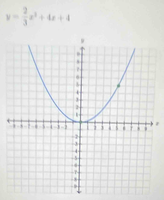 y= 2/3 x^3+4x+4