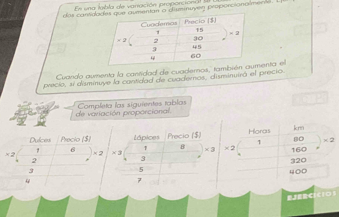 En una tabla de variación proporcional se 
dos cantidan o disminuyen proporcionalmente. L
Cuando aumenta la cantidad de cuadernos, tammenta el
precio, si disminuye la cantidad de cuadernos, disminuirá el precio.
Completa las siguientes tablas
de variación proporcional.
Horas km
Dulces Precio ($) lápices Precio ($)
1
80 * 2
1 6 * 2 * 3
1 8 * 3 * 2 160
* 2
3
2 320
3
5
4 400
7
EJERCICIOS