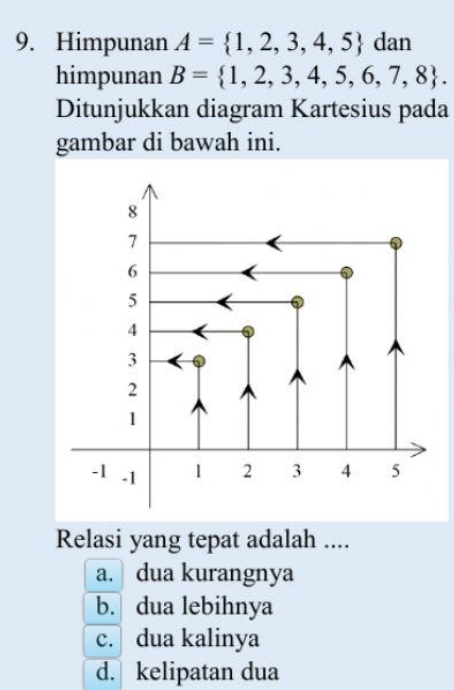 Himpunan A= 1,2,3,4,5 dan
himpunan B= 1,2,3,4,5,6,7,8. 
Ditunjukkan diagram Kartesius pada
gambar di bawah ini.
Relasi yang tepat adalah ....
a. dua kurangnya
b. dua lebihnya
c. dua kalinya
d. kelipatan dua