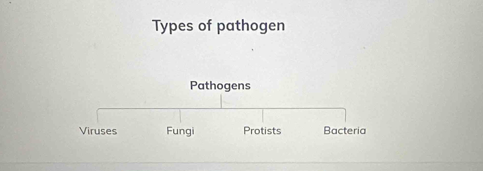 Types of pathogen