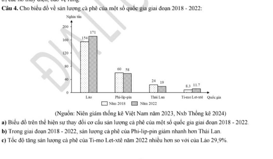 Cho biểu đồ về sản lượng cà phê của một số quốc gia giai đoạn 2018 - 2022: 
(Nguồn: Niên giám thống kê Việt Nam năm 2023, Nxb Thống kê 2024) 
a) Biểu đồ trên thể hiện sự thay đổi cơ cầu sản lượng cả phê của một số quốc gia giai đoạn 2018 - 2022. 
b) Trong giai đoạn 2018 - 2022, sản lượng cả phê của Phi-lip-pin giảm nhanh hơn Thái Lan. 
c) Tốc độ tăng sản lượng cả phê của Ti-mo Let-xtê năm 2022 nhiều hơn so với của Lào 29, 9%.