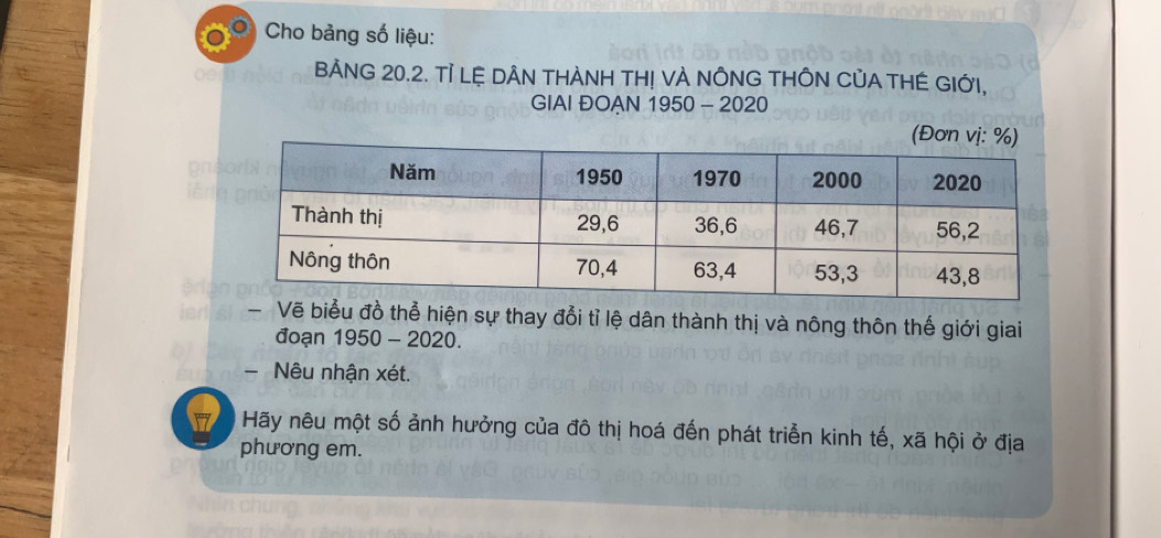 Cho bảng số liệu: 
o BẢNG 20.2. Tỉ LỆ DÂN THÀNH TH! VÀ NÔNG THÔN CủA THÊ GIỚI, 
GIAI ĐOAN 1950 - 2020 
(Đơn vị: %) 
- Vẽ biểu đồ thể hiện sự thay đổi tỉ lệ dân thành thị và nông thôn thế giới giai 
đoạn 1950-2020. 
- Nêu nhận xét. 
Hãy nêu một số ảnh hưởng của đô thị hoá đến phát triển kinh tế, xã hội ở địa 
phương em.