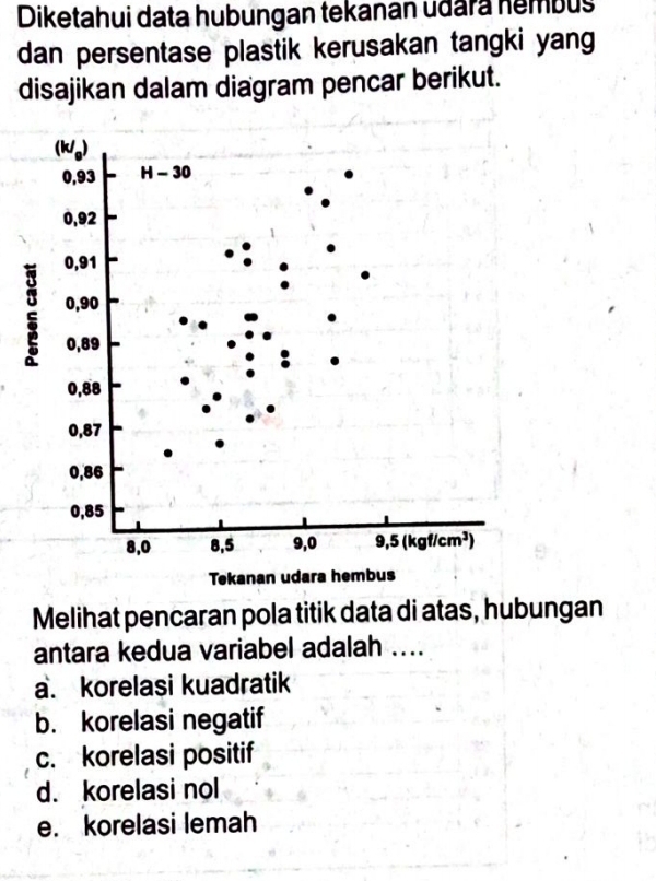 Diketahui data hubungan tekanan udara némbus
dan persentase plastik kerusakan tangki yang
disajikan dalam diagram pencar berikut.
(k/_0)
0,93 H-30
0,92
0,91
0,90
0,89
0,88
0,87
0,86
0,85
8,0 8,5 9,0 9,5(kgf/cm^3)
Tekanan udara hembus
Melihat pencaran pola titik data di atas, hubungan
antara kedua variabel adalah ....
a. korelasi kuadratik
b. korelasi negatif
c. korelasi positif
d. korelasi nol
e. korelasi lemah