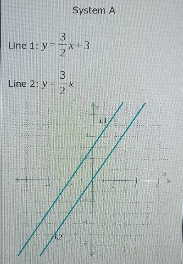 System A
Line 1:y= 3/2 x+3
Line 2: y= 3/2 x