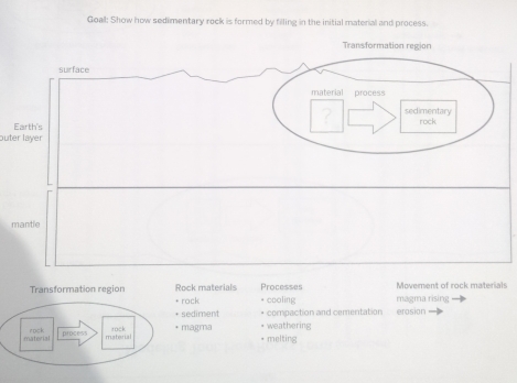 Goall: Show how sedimentary rock is formed by filling in the initial material and process.
outer layer
ock materials Processes
rock cooling magma rising Movement of rock materials
sediment compaction and cementation erosion
magma weathering
* melting