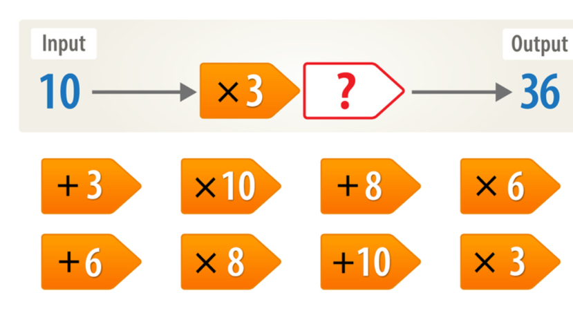 Input Output
10
×3 ? 36
+3 ×10 +8 ×6
+6 +10 3
×8
3