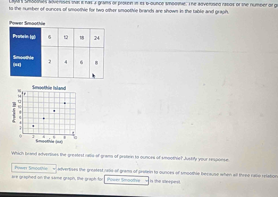 Layia's Smootnies advertises that it has 3 grams or protein in its 6-ounce smootnie. The advertised ratios or the number or g 
to the number of ounces of smoothie for two other smoothie brands are shown in the table and graph. 
Smoothie Island
16
14; 12 y
10
8
6
4
2
x
。 2 4 6 8 10
Smoothie (oz) 
Which brand advertises the greatest ratio of grams of protein to ounces of smoothie? Justify your response. 
Power Smoothie advertises the greatest ratio of grams of protein to ounces of smoothie because when all three ratio relation 
are graphed on the same graph, the graph for Power Smoothie is the steepest.