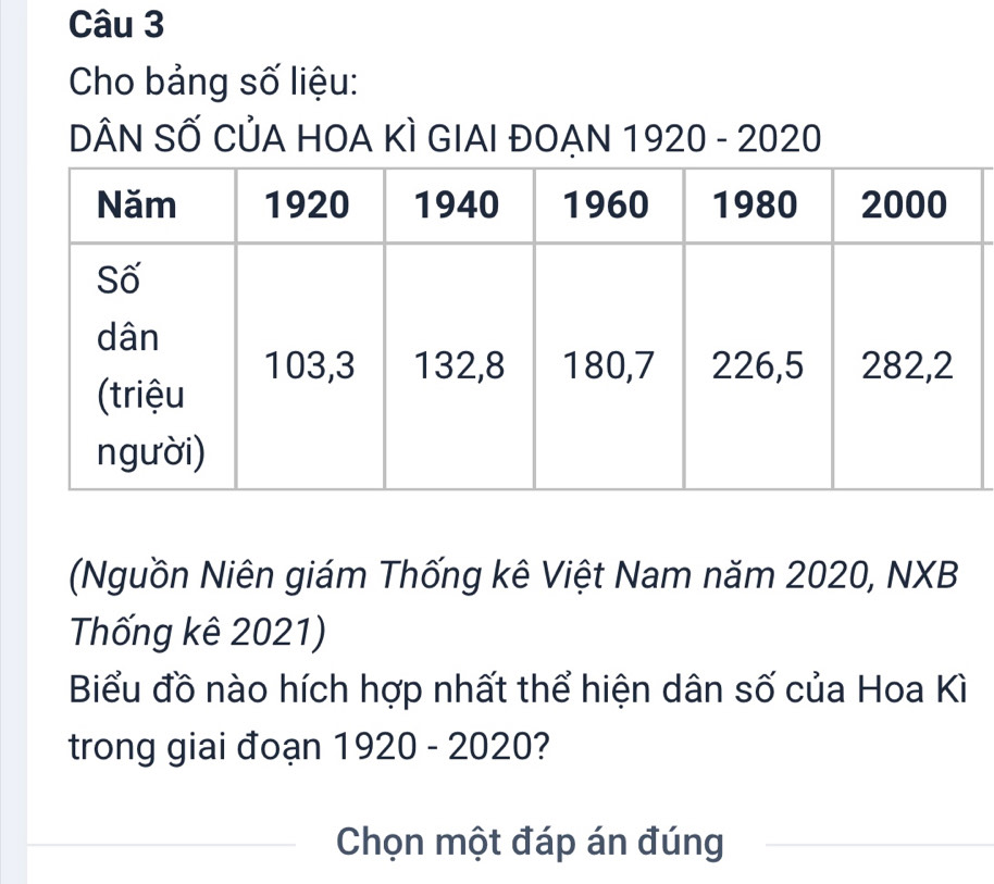 Cho bảng số liệu: 
DÂN SỐ CủA HOA KÌ GIAI ĐOẠN 1920 - 2020 
(Nguồn Niên giám Thống kê Việt Nam năm 2020, NXB 
Thống kê 2021) 
Biểu đồ nào hích hợp nhất thể hiện dân số của Hoa Kì 
trong giai đoạn 1920 - 2020? 
Chọn một đáp án đúng_