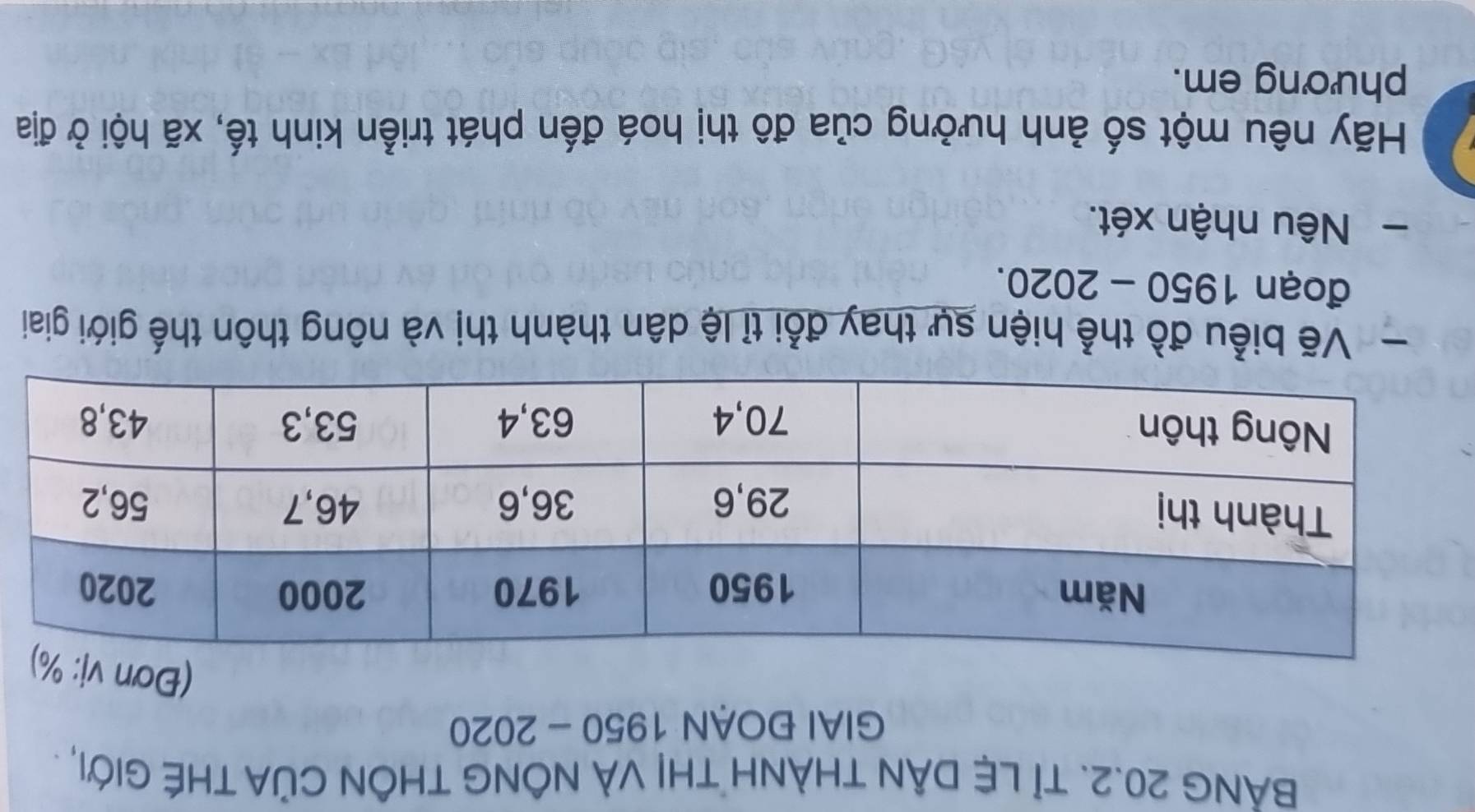 BẢNG 20.2. Tỉ LỆ DÂN THÀNH THỊ VÀ NÔNG THÔN CủA THÉ GIớI, - 
GIAI ĐOAN 1950 - 2020 
(Đơ 
Vẽ biểu đồ thể hiện sự thay đổi tỉ lệ dân thành thị và nông thôn thế giới giai 
đoạn 1950 - 2020. 
- Nêu nhận xét. 
Hãy nêu một số ảnh hưởng của đô thị hoá đến phát triển kinh tế, xã hội ở địa 
phương em.