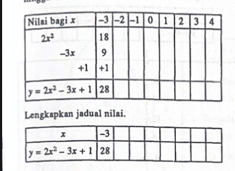 Lengkapkan jadual nilai.