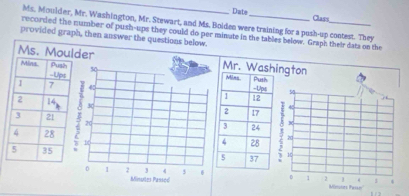 Date Class 
Ms. Moulder, Mr. Washington, Mr. Stewart, and Ms. Bolden were training for a pash-up contest. They 
recorded the number of push-ups they could do per minute in the tables below. Graph their data on the 
provided graph, then answer the questions below. 
Ms. MouderMr. Wasington
50
4
20 < 
D  2 Mintes Pase 
4