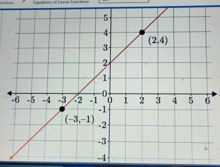 nctions Equations of Linear Functions