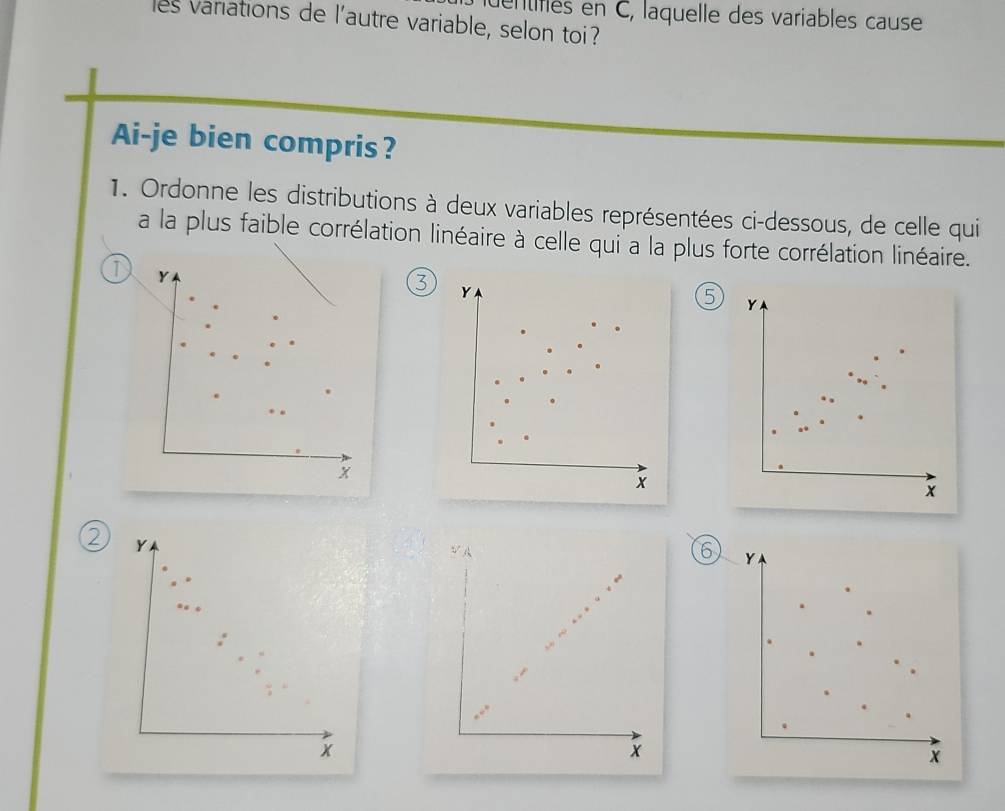 dentiflés en C, laquelle des variables cause 
les variations de l'autre variable, selon toi? 
Ai-je bien compris? 
1. Ordonne les distributions à deux variables représentées ci-dessous, de celle qui 
a la plus faible corrélation linéaire à celle qui a la plus forte corrélation linéaire. 
I Y
3 Y
5 Y
x
x
2 Y
∵ A
6 Y
x
x
x