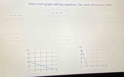 Match each graph with two equations. Two cards will have no match.
8x+2y=10
2x+4y=16
y=8-2x
y=8-4x
y=4- 1/2 x
2x+8y=21